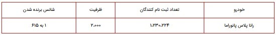 نتایج قرعه کشی طرح فروش فوق العاده رانا پلاس ۴ مهر ۱۴۰۰ نتایج قرعه کشی طرح فروش فوق العاده رانا پلاس ۴ مهر ۱۴۰۰