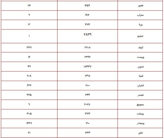 ارزش سهام عدالت امروز ۴ مهر ۱۴۰۰ چقدر شد؟ + جدول پرتفوی سهام عدالت ۴۹۰ و ۵۳۲ هزار تومانی ارزش سهام عدالت امروز ۴ مهر ۱۴۰۰ چقدر شد؟ + جدول پرتفوی سهام عدالت ۴۹۰ و ۵۳۲ هزار تومانی