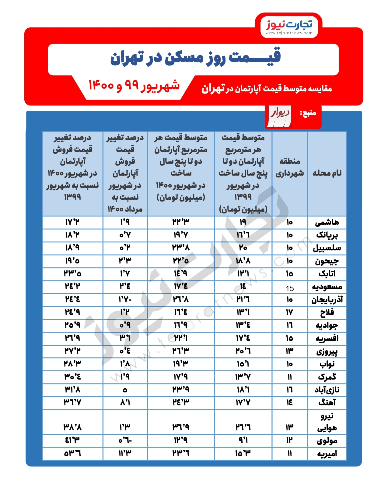 قیمت مسکن در جنوب و غرب تهران در یک سال گذشته چقدر افزایش یافت؟ قیمت مسکن در جنوب و غرب تهران در یک سال گذشته چقدر افزایش یافت؟