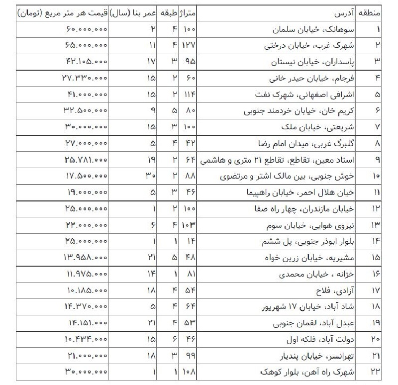 حداقل قیمت خانه در تهران چقدر است؟