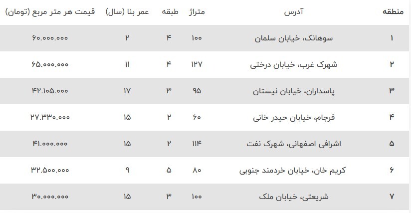 این خانهها را متری ۱۰ میلیون تومان بخرید این خانهها را متری ۱۰ میلیون تومان بخرید