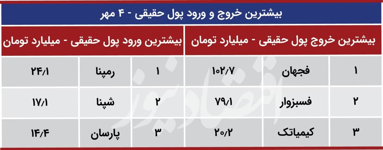 بزرگان، لیدر بورس میشوند بزرگان، لیدر بورس میشوند