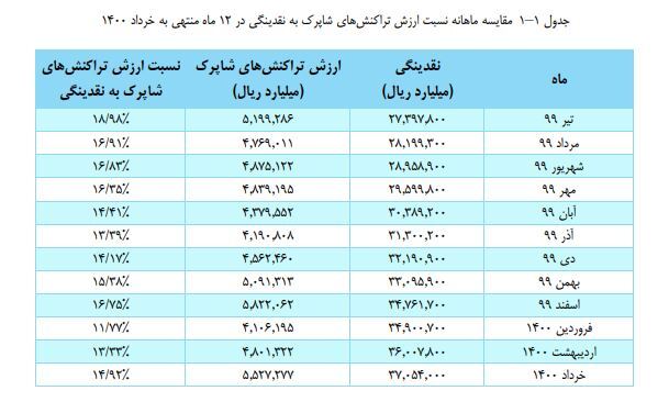 ارزش تراکنشهای شاپرکی افزایش یافت ارزش تراکنشهای شاپرکی افزایش یافت