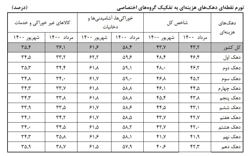 جزئیات تورم نقطهای دهکها در آخرین ماه تابستان جزئیات تورم نقطهای دهکها در آخرین ماه تابستان