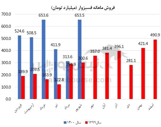 عملکرد یک نماد عرضه اولیه شده زیر ذره بین/ فسبزوار در شهریور چه کرد؟