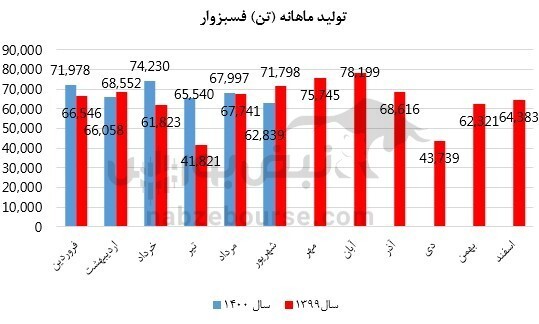 عملکرد یک نماد عرضه اولیه شده زیر ذره بین/ فسبزوار در شهریور چه کرد؟