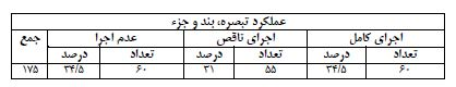 دولت روحانی دو سوم آئین نامههای اجرایی قانون بودجه را تصویب نکرد دولت روحانی دو سوم آئین نامههای اجرایی قانون بودجه را تصویب نکرد