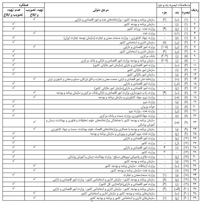 دولت روحانی دو سوم آئین نامههای اجرایی قانون بودجه را تصویب نکرد دولت روحانی دو سوم آئین نامههای اجرایی قانون بودجه را تصویب نکرد