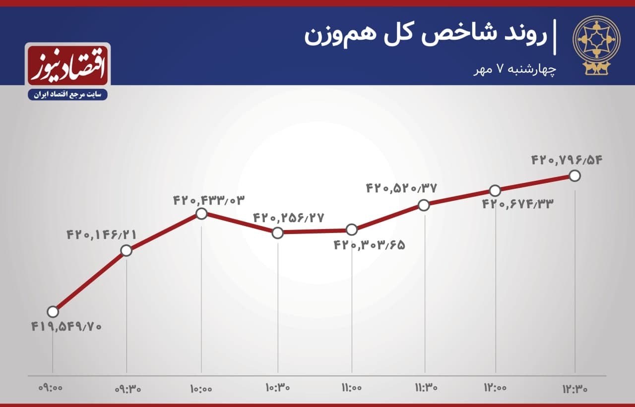 چهارمین روز صعودی بورس تهران