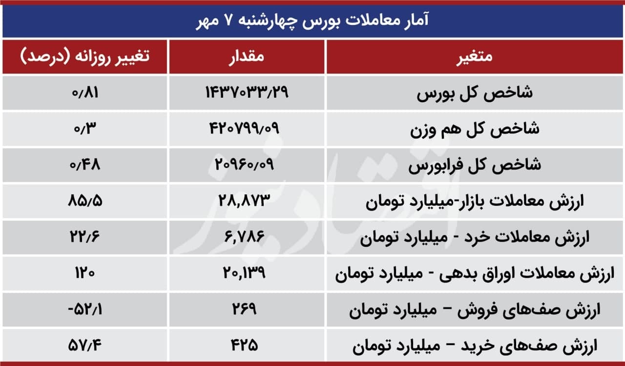 چهارمین روز صعودی بورس تهران