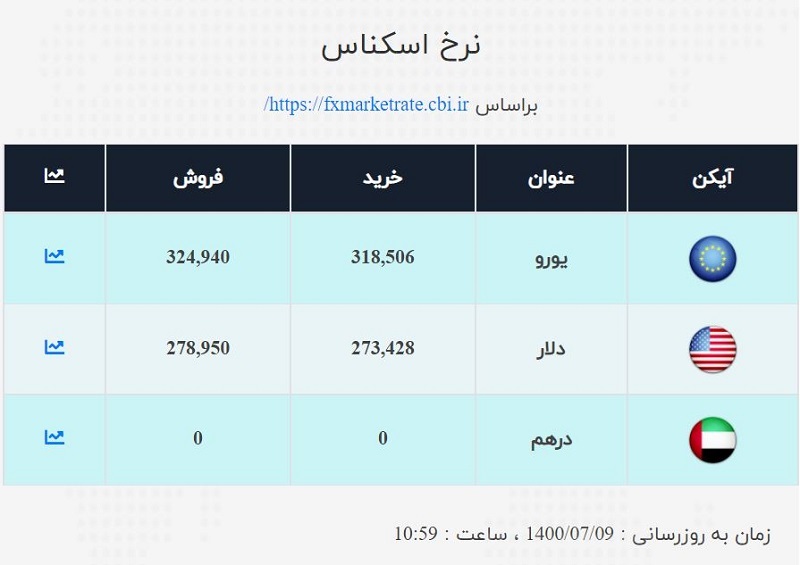 نرخ ارز صرافی ملی امروز جمعه ۹مهر نرخ ارز صرافی ملی امروز جمعه ۹مهر