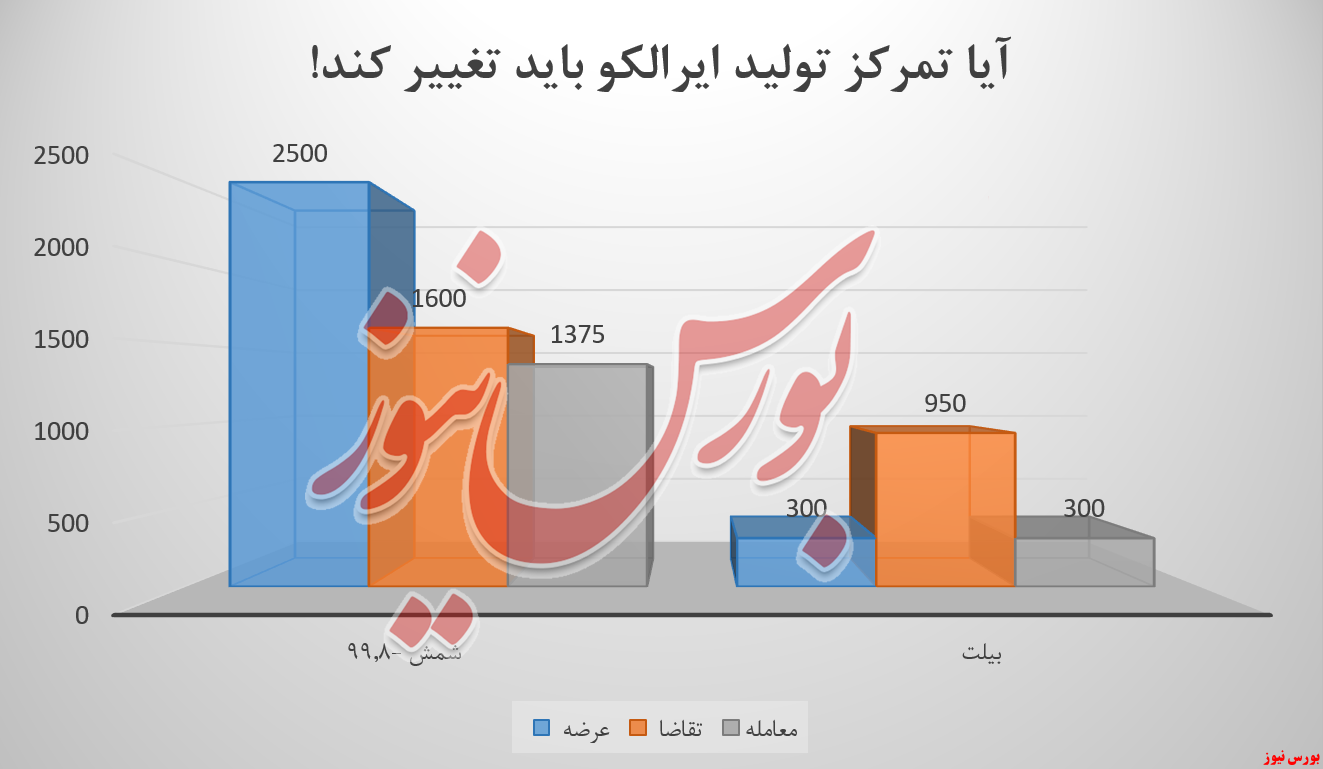 آیا تمرکز تولید ایرالکو باید تغییر کند! آیا تمرکز تولید ایرالکو باید تغییر کند!
