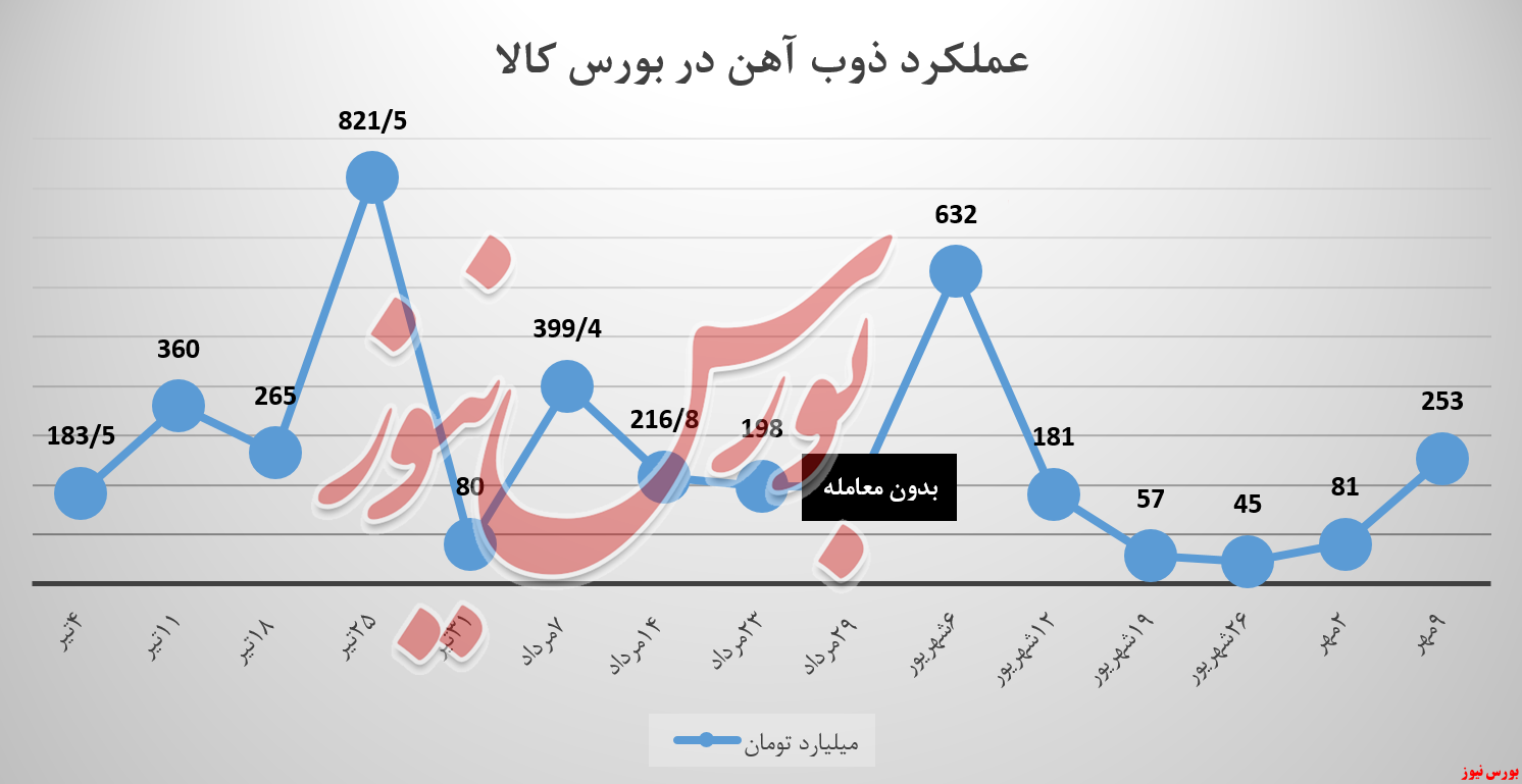 آتش به زیر کورههای «ذوب» دمیده شد آتش به زیر کورههای «ذوب» دمیده شد