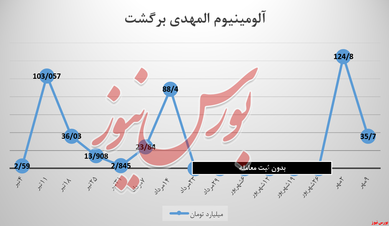 یکچهارم عرضههای آلومینیوم المهدی، فروخته شد یکچهارم عرضههای آلومینیوم المهدی، فروخته شد