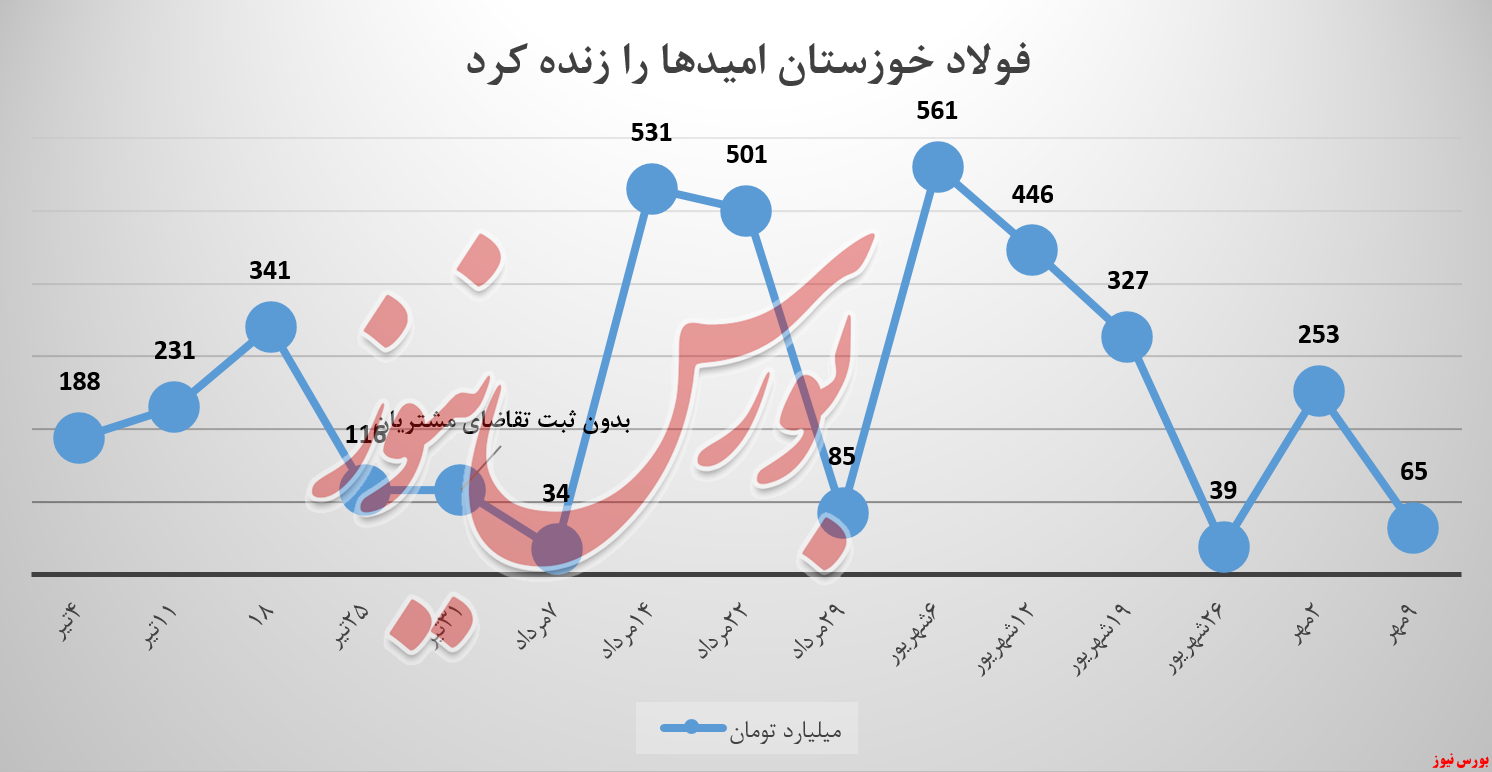چرا مشتریان برای فولاد خوزستان پیشقدم نمیشوند! چرا مشتریان برای فولاد خوزستان پیشقدم نمیشوند!