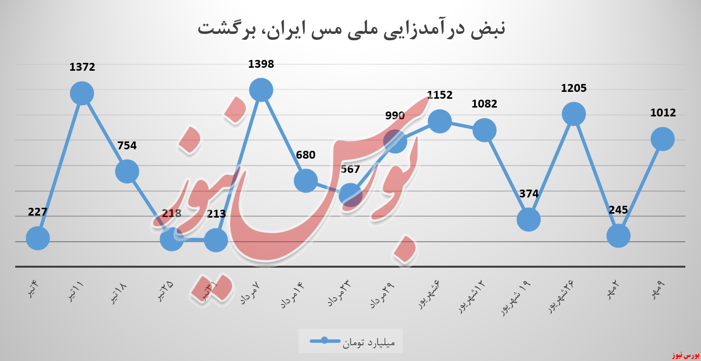 بازگشت فملی به ارتفاع درآمدی باشگاه بازگشت فملی به ارتفاع درآمدی باشگاه