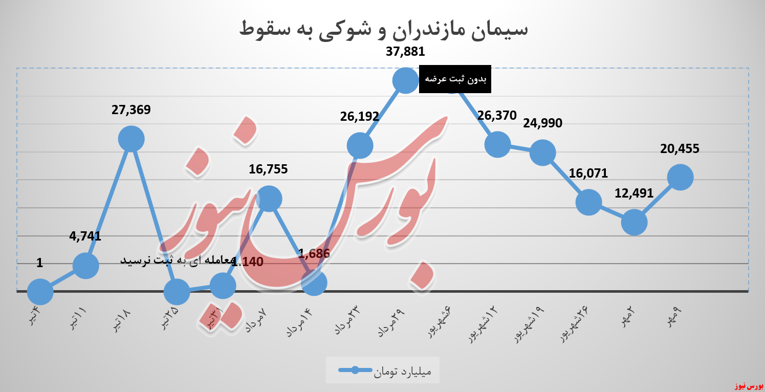 پس از یک ماه و نیم، سیمان مازندران رشد درآمدزایی را دید پس از یک ماه و نیم، سیمان مازندران رشد درآمدزایی را دید
