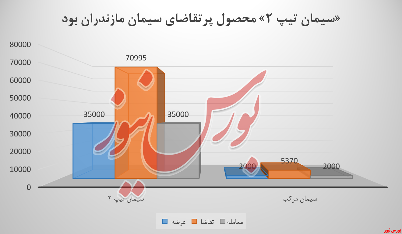 پس از یک ماه و نیم، سیمان مازندران رشد درآمدزایی را دید پس از یک ماه و نیم، سیمان مازندران رشد درآمدزایی را دید