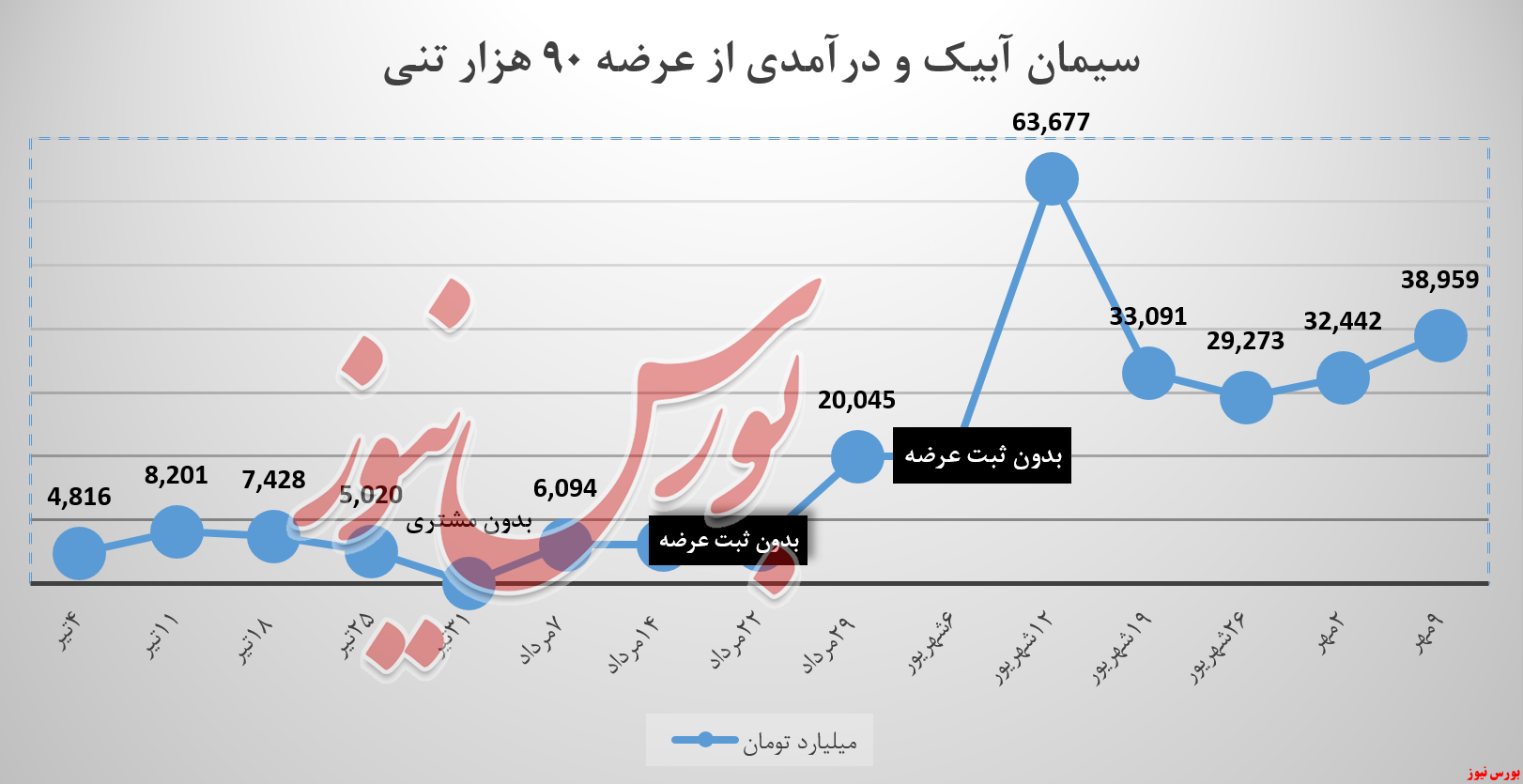 کیسه&zwnj;های سیمان آبیک هر هفته سنگین&zwnj;تر می&zwnj;شود