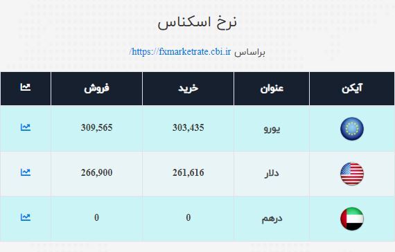 نرخ ارز صرافی ملی امروز شنبه اول آبان نرخ ارز صرافی ملی امروز شنبه اول آبان