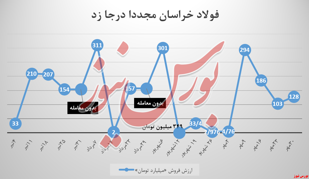 فولادخراسان به سبدمیلگرد دلخوش کرد فولادخراسان به سبدمیلگرد دلخوش کرد