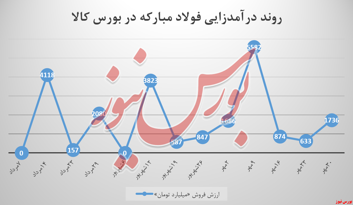 فولاد مبارکه با سبدی پر از تقاضا به بورس کالا آمد فولاد مبارکه با سبدی پر از تقاضا به بورس کالا آمد