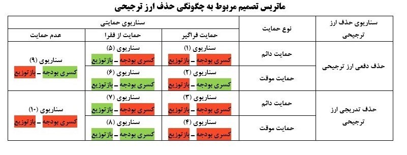 راهکارهای پیش روی دولت بعد از حذف ارز ۴۲۰۰/ خداحافظی با ارز دولتی، حکایت راهکارهای پیش روی دولت بعد از حذف ارز ۴۲۰۰/ خداحافظی با ارز دولتی، حکایت