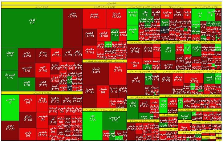 فولاد؛ صدرنشین بورس شد/خروج ۲.۵ تریلیون تومان از بازار