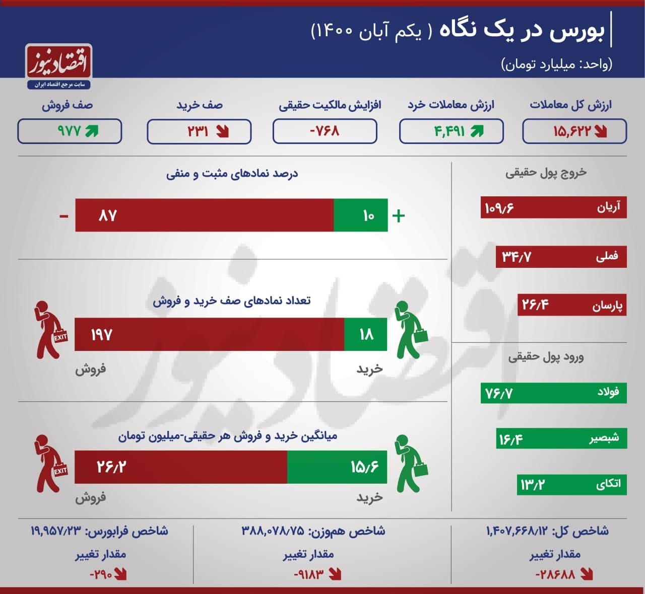 فولاد؛ صدرنشین بورس شد/خروج ۲.۵ تریلیون تومان از بازار فولاد؛ صدرنشین بورس شد/خروج ۲.۵ تریلیون تومان از بازار