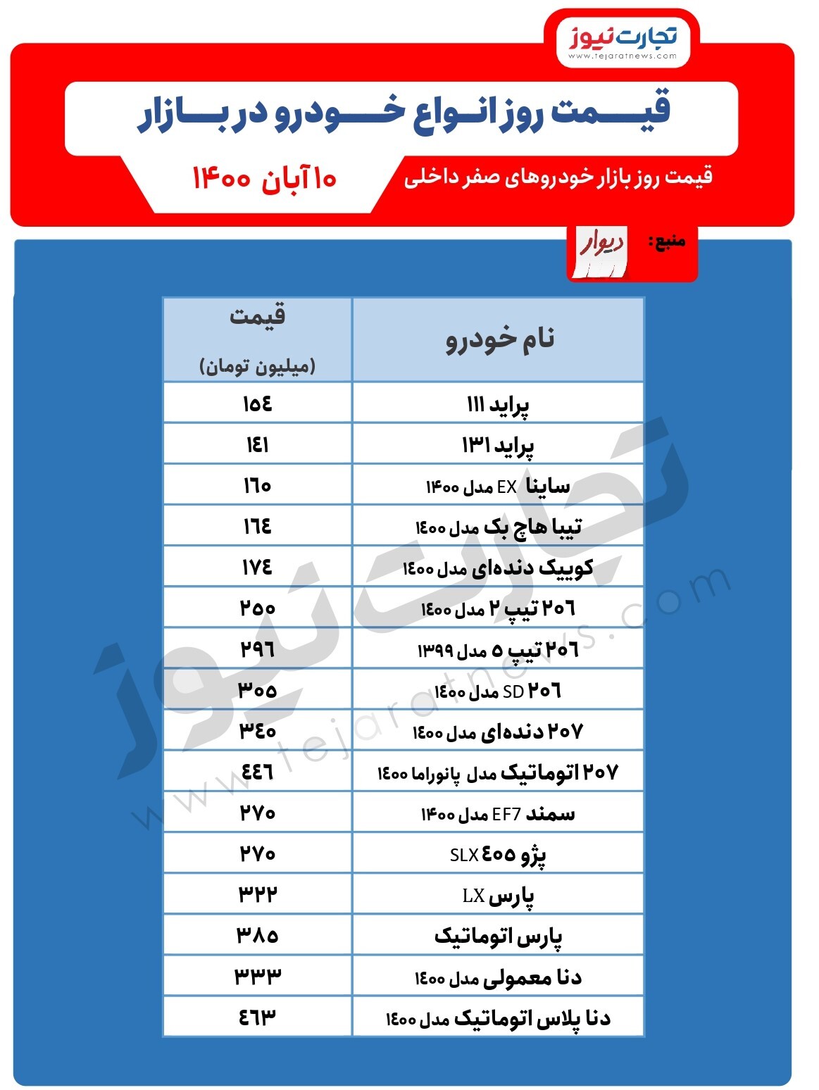 افزایش قیمت پراید و پژو/ تیبا هاچ بک رکورد زد افزایش قیمت پراید و پژو/ تیبا هاچ بک رکورد زد