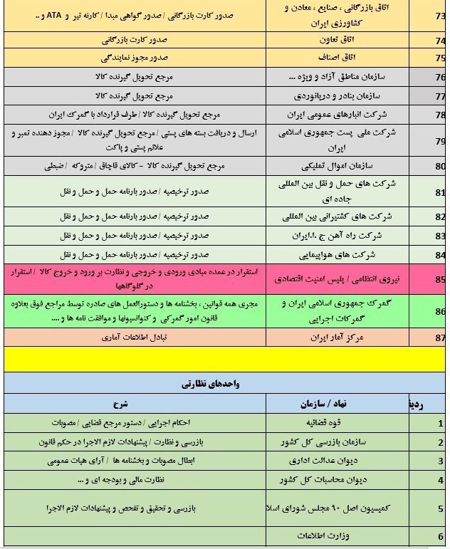گمرک، بارانداز سوءمدیریتها یا سپر بلای سایر سازمانها + جدول گمرک، بارانداز سوءمدیریتها یا سپر بلای سایر سازمانها + جدول