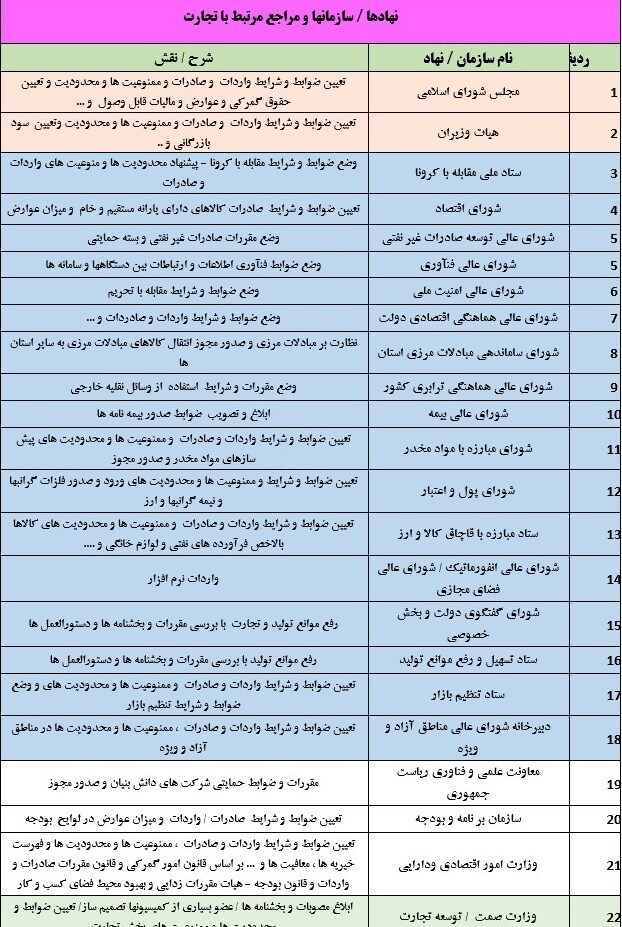 گمرک، بارانداز سوءمدیریتها یا سپر بلای سایر سازمانها + جدول گمرک، بارانداز سوءمدیریتها یا سپر بلای سایر سازمانها + جدول