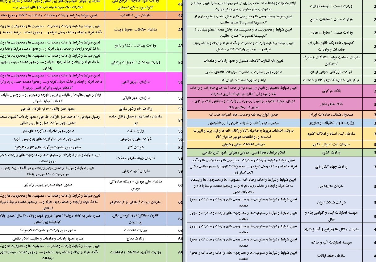 گمرک، بارانداز سوءمدیریتها یا سپر بلای سایر سازمانها + جدول گمرک، بارانداز سوءمدیریتها یا سپر بلای سایر سازمانها + جدول