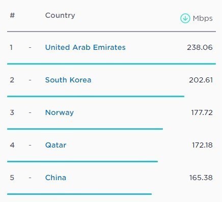 افزایش قابلتوجه سرعت اینترنت موبایل در ایران و صعود ۹رتبهای در جهان افزایش قابلتوجه سرعت اینترنت موبایل در ایران و صعود ۹رتبهای در جهان