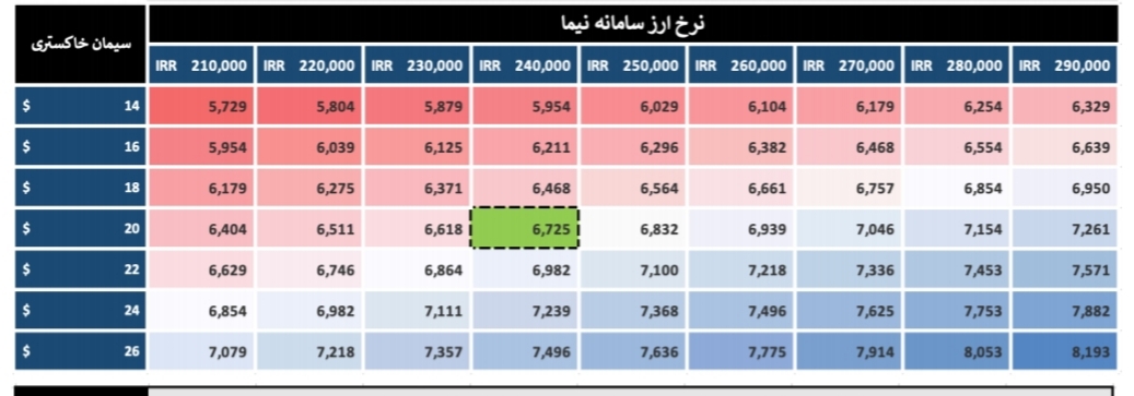 تحلیل بنیادی شرکت سیمان ساوه تحلیل بنیادی شرکت سیمان ساوه