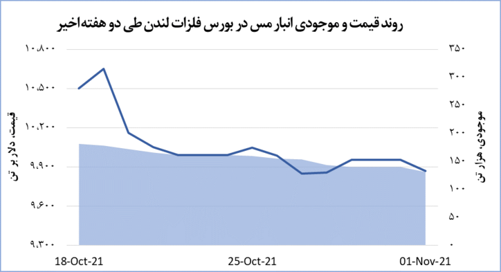 افت ۸۵ دلاری قیمت مس