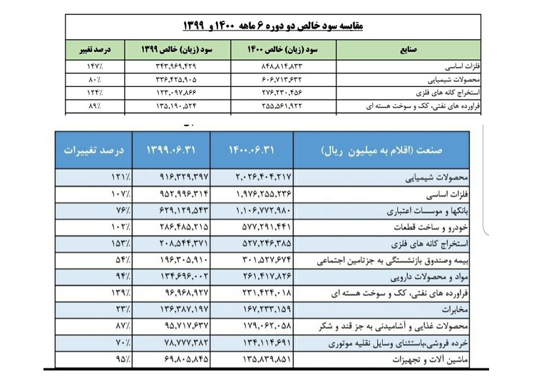 درآمد شرکت&zwnj;های بورسی ۲ برابر شد