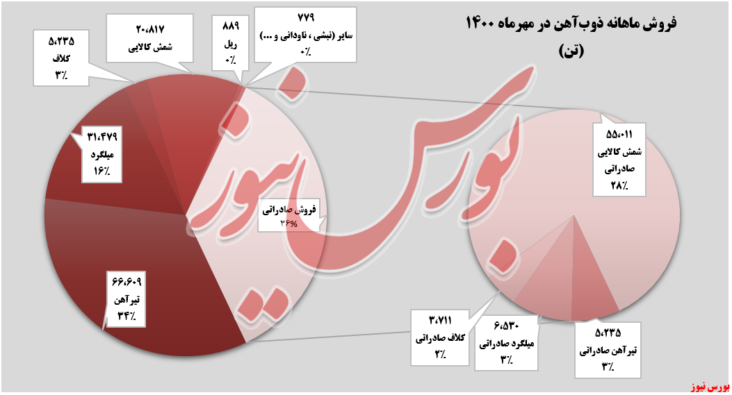 فروش ماهانه فروش ماهانه