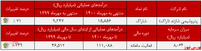 «هیدروکربور» درآمدزاترین محصول «هیدروکربور» درآمدزاترین محصول
