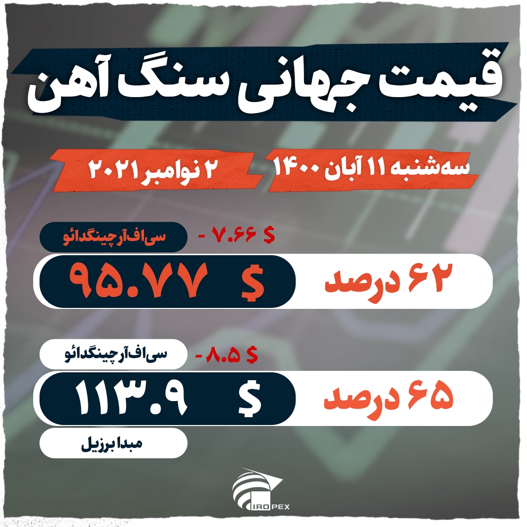 افت قیمت سنگ آهن به زیر ۱۰۰ دلار افت قیمت سنگ آهن به زیر ۱۰۰ دلار