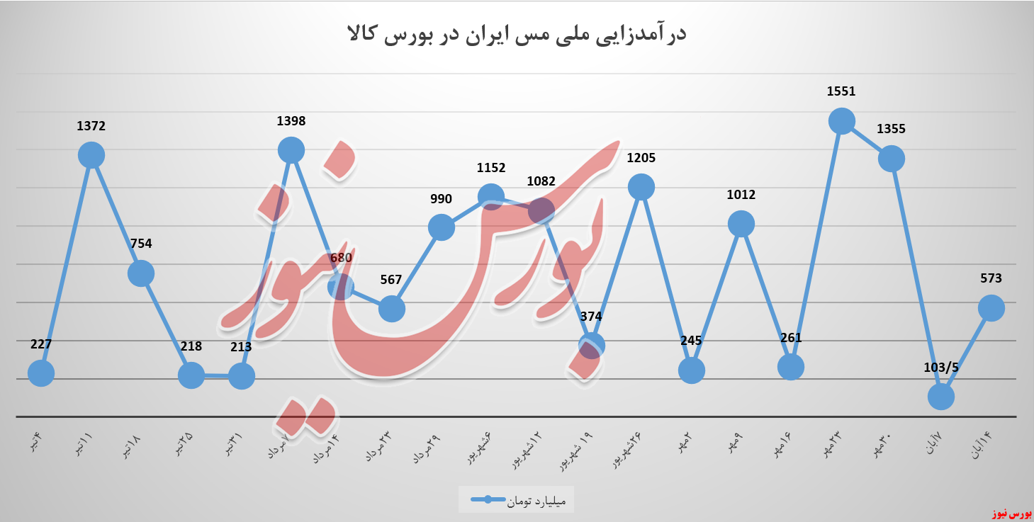 بازدم درآمدزایی به ملی مس بازگشت بازدم درآمدزایی به ملی مس بازگشت