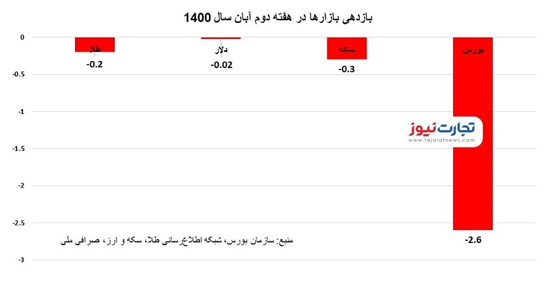 بازارها در هفته دوم آبان/ بازار محدود، اما دستهجمعی افت کردند بازارها در هفته دوم آبان/ بازار محدود، اما دستهجمعی افت کردند