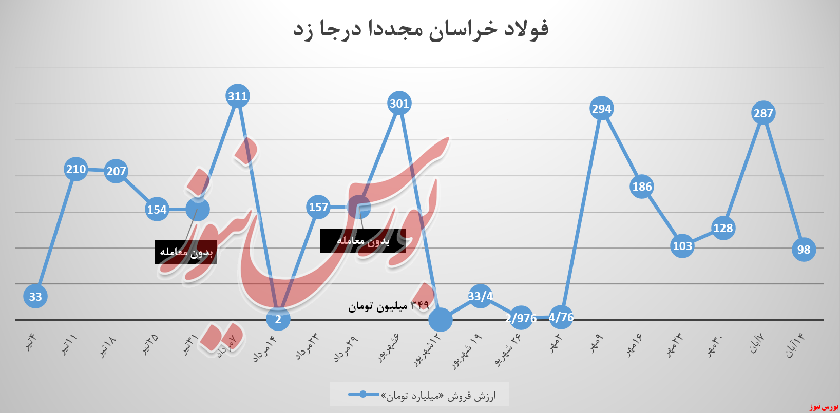 مشتریان فولادخراسان استقبال از میلگرد را تکرار نکردند! مشتریان فولادخراسان استقبال از میلگرد را تکرار نکردند!