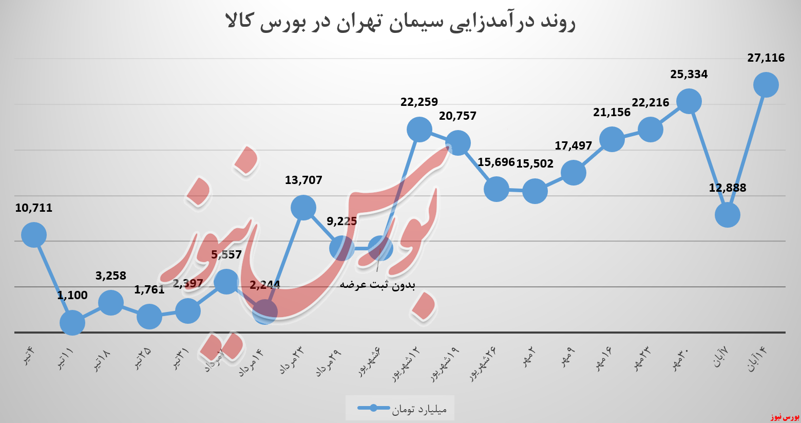 درآمد ققنوس&zwnj;وار سیمان تهران!