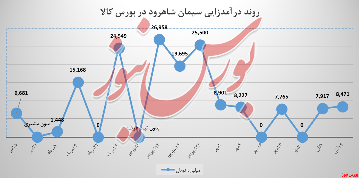 دومین هفته صعودی در سیمان شاهرود دومین هفته صعودی در سیمان شاهرود