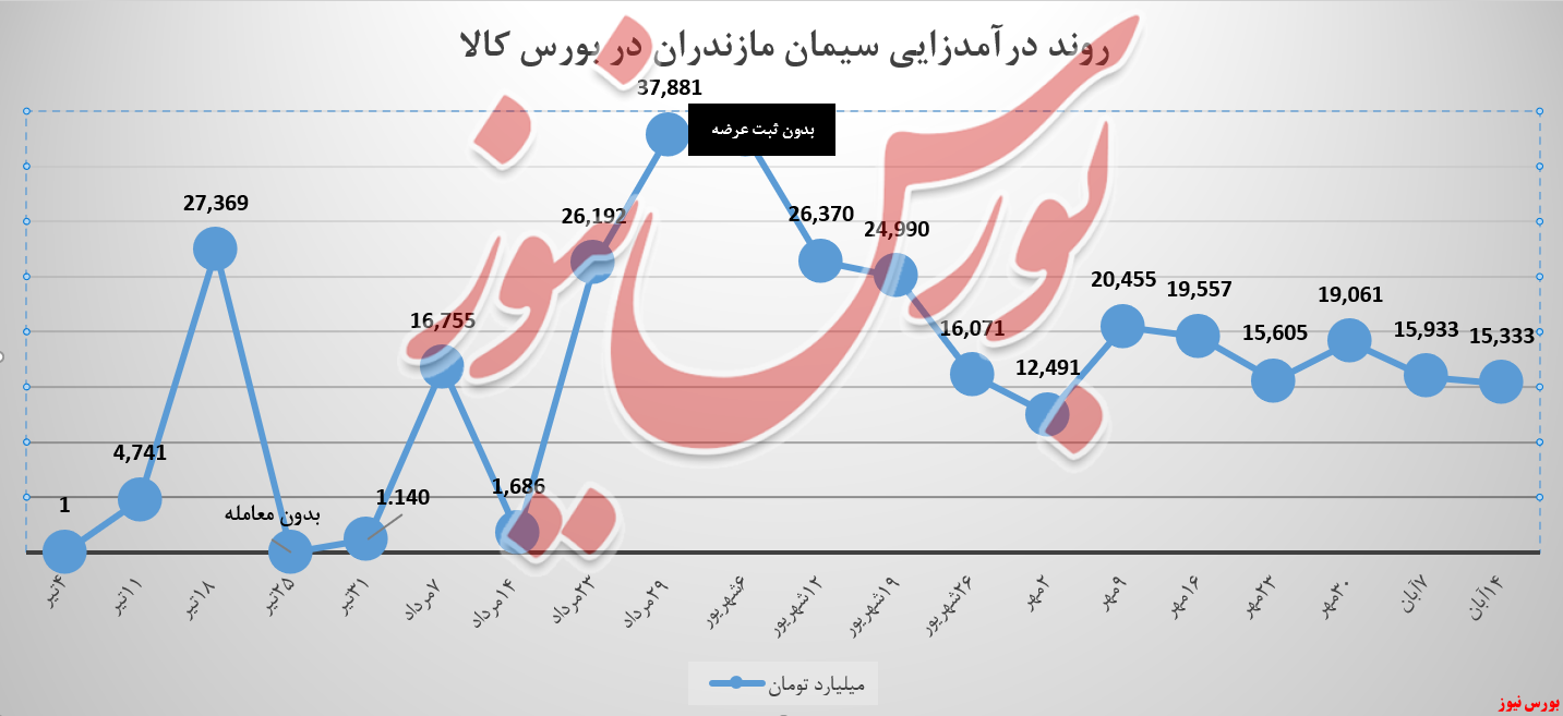 ۶۰۰ میلیون از درآمد سیمان مازندران کم شد! ۶۰۰ میلیون از درآمد سیمان مازندران کم شد!