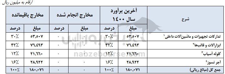 مجمع سنیر/ افزایش سرمایه سنیر چه شد؟