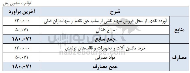 مجمع سنیر/ افزایش سرمایه سنیر چه شد؟