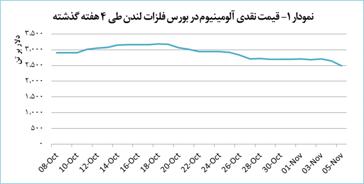 افت ۵.۸ درصدی قیمت آلومینیوم