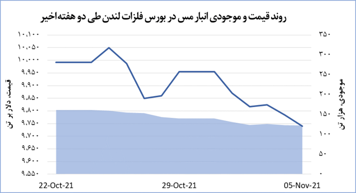 نوسان قیمت مس در بازار‌های جهانی